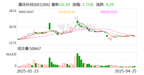 升富策略 嘉环科技2024年净利润下降62.6% 营收微增3%