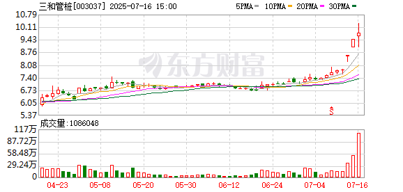 牛途网 003037，净利润预增超30倍